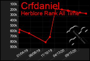 Total Graph of Crfdaniel