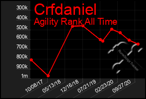 Total Graph of Crfdaniel