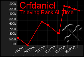 Total Graph of Crfdaniel