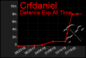 Total Graph of Crfdaniel