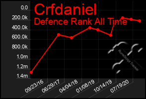 Total Graph of Crfdaniel