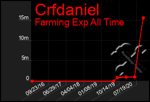 Total Graph of Crfdaniel