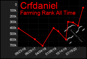 Total Graph of Crfdaniel