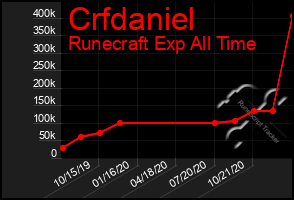 Total Graph of Crfdaniel