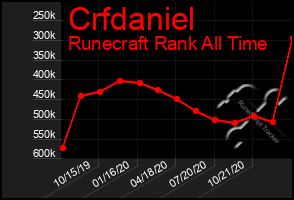 Total Graph of Crfdaniel