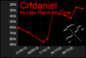 Total Graph of Crfdaniel