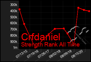 Total Graph of Crfdaniel