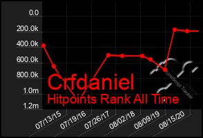 Total Graph of Crfdaniel