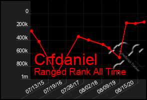 Total Graph of Crfdaniel