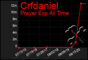 Total Graph of Crfdaniel