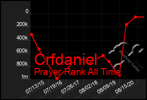 Total Graph of Crfdaniel