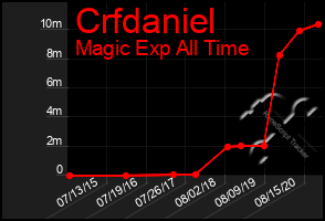 Total Graph of Crfdaniel