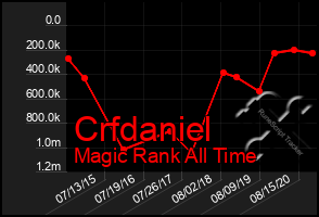 Total Graph of Crfdaniel