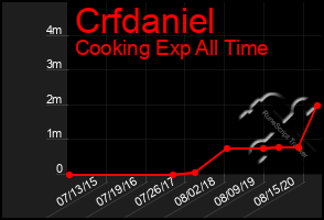 Total Graph of Crfdaniel