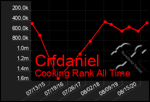 Total Graph of Crfdaniel