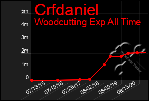 Total Graph of Crfdaniel