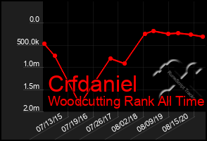 Total Graph of Crfdaniel