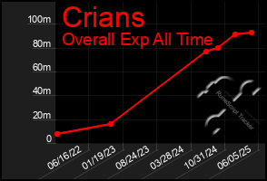 Total Graph of Crians