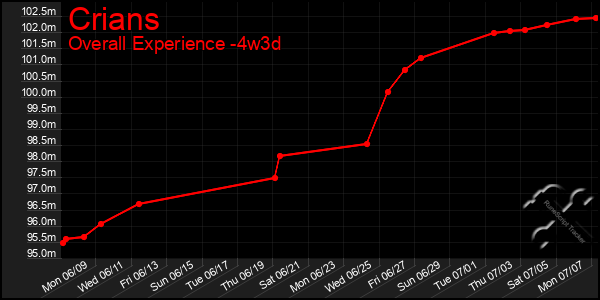 Last 31 Days Graph of Crians
