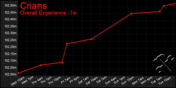 1 Week Graph of Crians