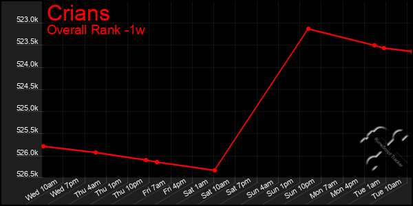 1 Week Graph of Crians
