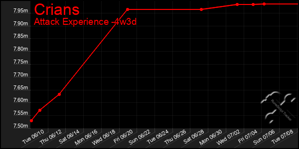 Last 31 Days Graph of Crians