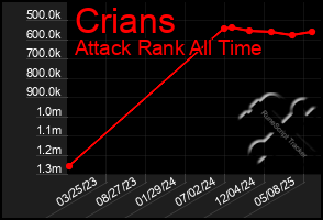 Total Graph of Crians