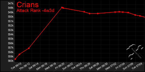 Last 31 Days Graph of Crians