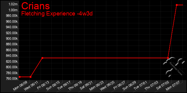 Last 31 Days Graph of Crians