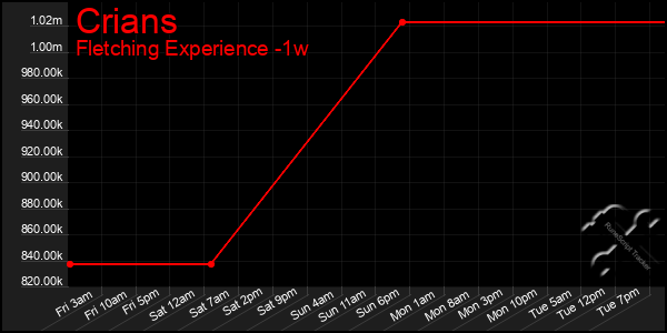 Last 7 Days Graph of Crians