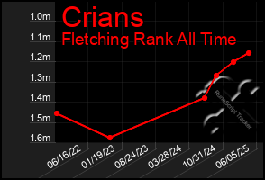 Total Graph of Crians