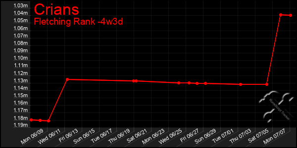 Last 31 Days Graph of Crians