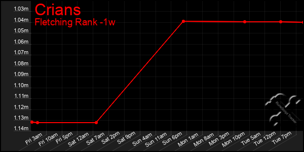 Last 7 Days Graph of Crians