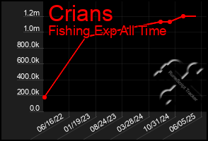 Total Graph of Crians