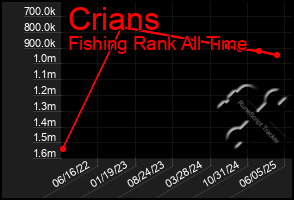 Total Graph of Crians