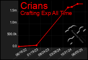 Total Graph of Crians