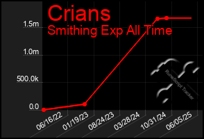 Total Graph of Crians