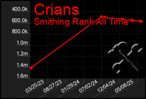 Total Graph of Crians