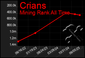 Total Graph of Crians