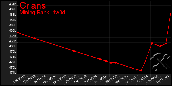 Last 31 Days Graph of Crians