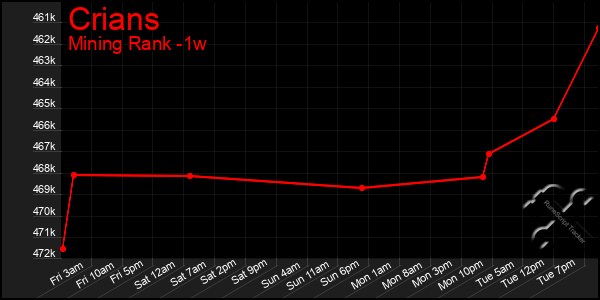 Last 7 Days Graph of Crians