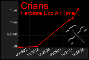 Total Graph of Crians