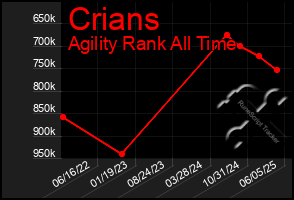 Total Graph of Crians