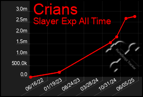 Total Graph of Crians