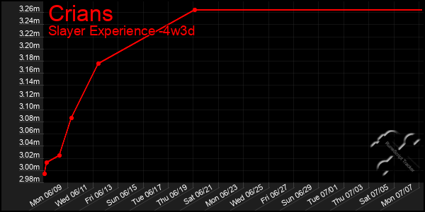 Last 31 Days Graph of Crians
