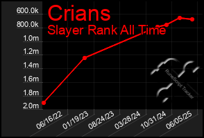 Total Graph of Crians