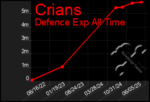 Total Graph of Crians