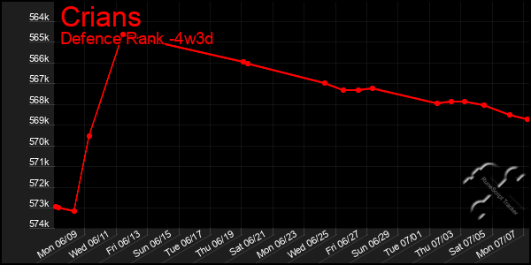 Last 31 Days Graph of Crians
