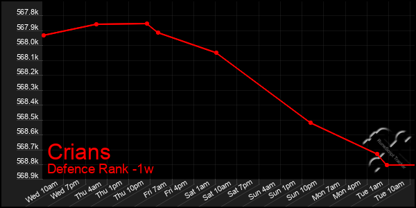 Last 7 Days Graph of Crians