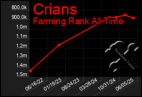 Total Graph of Crians